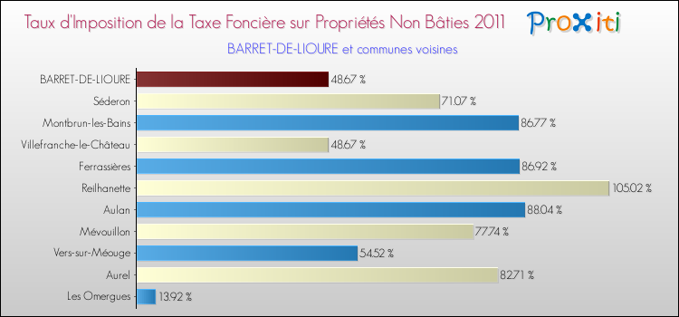 Taux d'imposition de la taxe foncière sur les immeubles et terrains non batis 2011 pour BARRET-DE-LIOURE et les communes proches Comparaison des taux d'imposition de la taxe foncière sur les immeubles et terrains non batis 2011 pour BARRET-DE-LIOURE et les communes voisines
