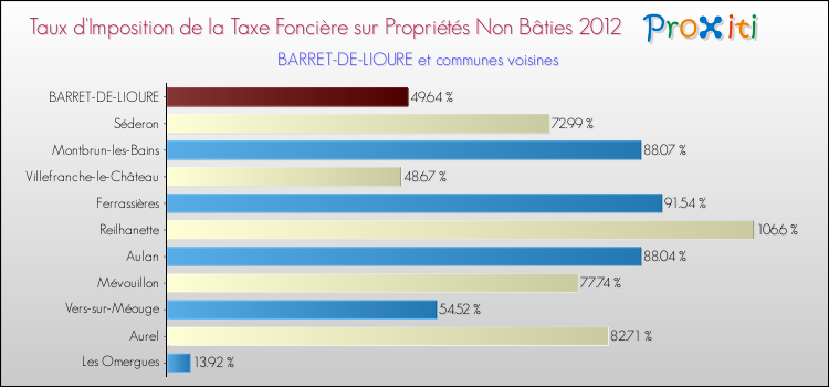 Taux d'imposition de la taxe foncière sur les immeubles et terrains non batis 2012 pour BARRET-DE-LIOURE et les communes proches Comparaison des taux d'imposition de la taxe foncière sur les immeubles et terrains non batis 2012 pour BARRET-DE-LIOURE et les communes voisines