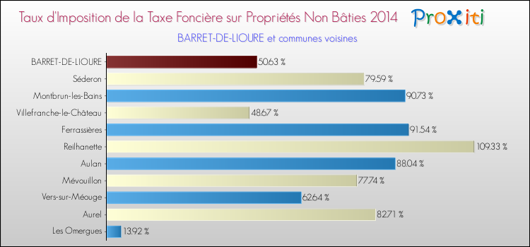 Taux d'imposition de la taxe foncière sur les immeubles et terrains non batis 2014 pour BARRET-DE-LIOURE et les communes proches Comparaison des taux d'imposition de la taxe foncière sur les immeubles et terrains non batis 2014 pour BARRET-DE-LIOURE et les communes voisines
