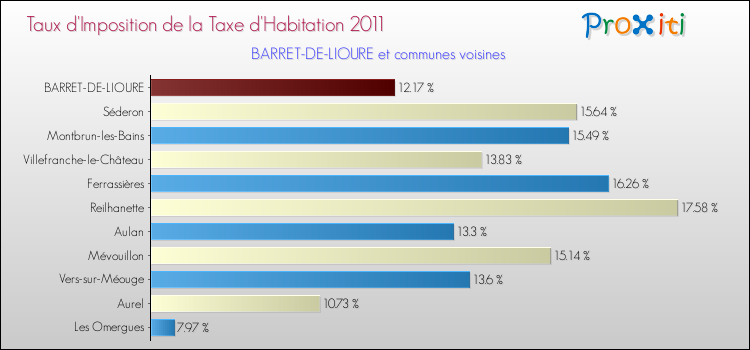 Taux d'imposition de la taxe d'habitation 2011 pour BARRET-DE-LIOURE et les communes proches Comparaison des taux d'imposition de la taxe d'habitation 2011 pour BARRET-DE-LIOURE et les communes voisines