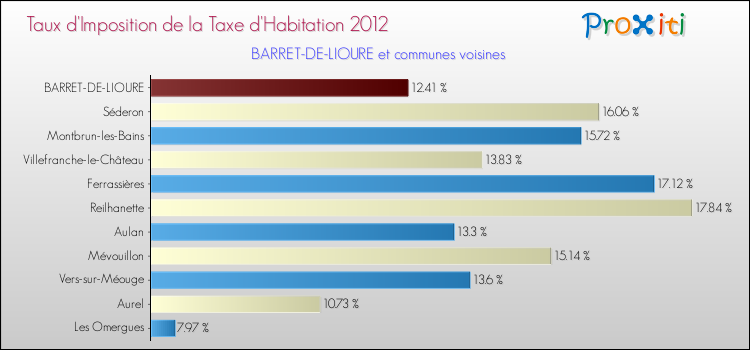 Taux d'imposition de la taxe d'habitation 2012 pour BARRET-DE-LIOURE et les communes proches Comparaison des taux d'imposition de la taxe d'habitation 2012 pour BARRET-DE-LIOURE et les communes voisines