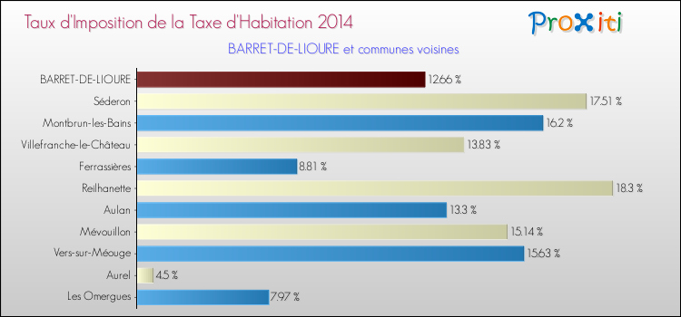 Taux d'imposition de la taxe d'habitation 2014 pour BARRET-DE-LIOURE et les communes proches Comparaison des taux d'imposition de la taxe d'habitation 2014 pour BARRET-DE-LIOURE et les communes voisines