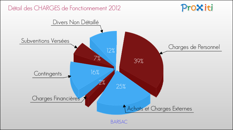 Décomposition des Charges de Fonctionnement 2012 de la commune de BARSAC Charges de Fonctionnement 2012 pour la commune de BARSAC