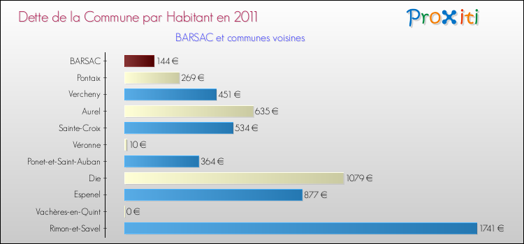 Dette par habitant de la commune en 2011 pour BARSAC et les communes proches Comparaison de la dette par habitant de la commune en 2011 pour BARSAC et les communes voisines