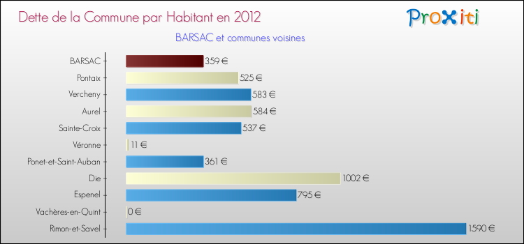 Dette par habitant de la commune en 2012 pour BARSAC et les communes proches Comparaison de la dette par habitant de la commune en 2012 pour BARSAC et les communes voisines