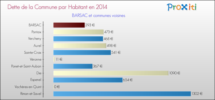 Dette par habitant de la commune en 2014 pour BARSAC et les communes proches Comparaison de la dette par habitant de la commune en 2014 pour BARSAC et les communes voisines