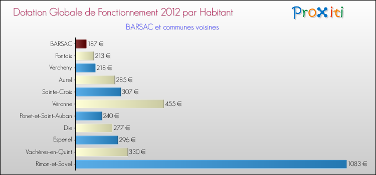 Montant des dotations globales de fonctionnement DGF par Habitant pour BARSAC et les communes proches Comparaison des des dotations globales de fonctionnement DGF par habitant pour BARSAC et les communes voisines
