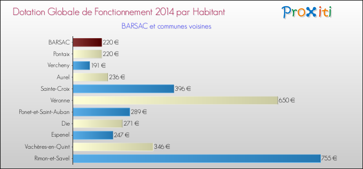 Montant des dotations globales de fonctionnement DGF par Habitant pour BARSAC et les communes proches en 2014. Comparaison des des dotations globales de fonctionnement DGF par habitant pour BARSAC et les communes voisines en 2014.