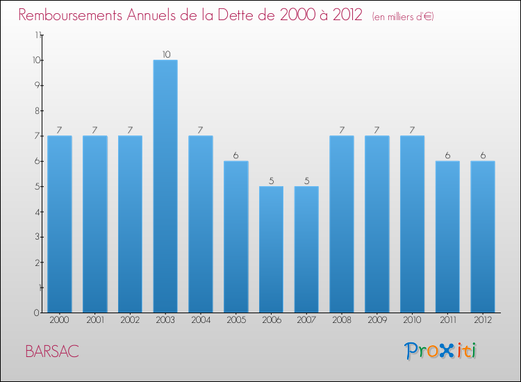 Evolution de l'annuité de la dette pour la commune de BARSAC de 2000 à 2012 Annuités de la dette pour BARSAC de 2000 à 2012