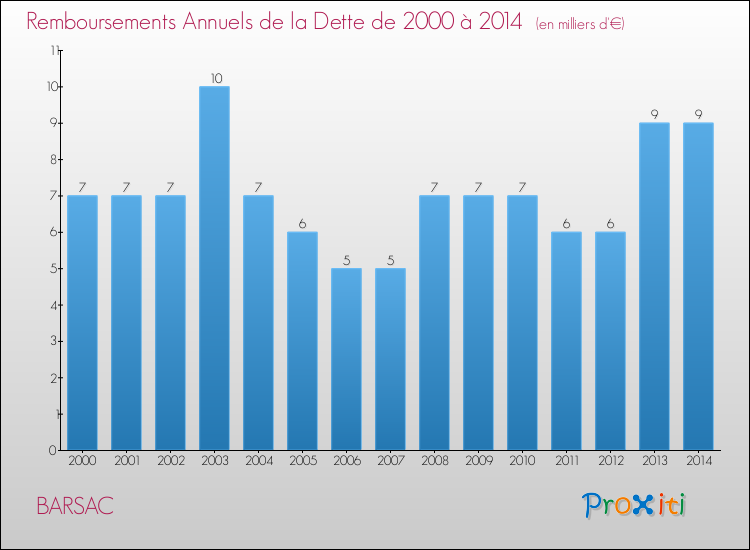 Evolution de l'annuité de la dette pour la commune de BARSAC de 2000 à 2014 Annuités de la dette pour BARSAC de 2000 à 2014