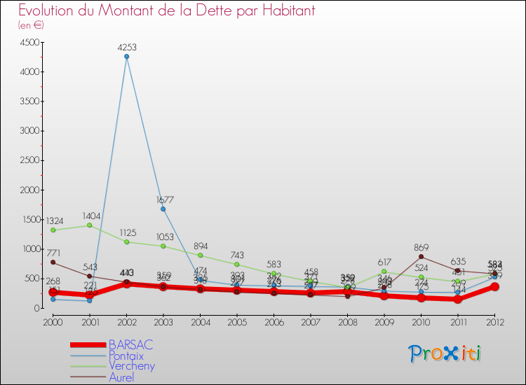 Evolution de la dette par habitant pour la commune de BARSAC et les communes proches de 2000 à 2012 Comparaison de la dette par habitant pour BARSAC et les communes voisines de 2000 à 2012