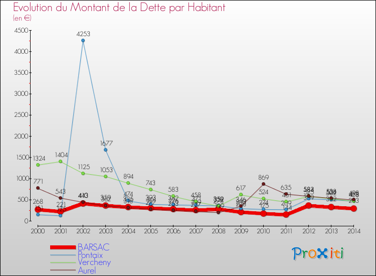 Evolution de la dette par habitant pour la commune de BARSAC et les communes proches de 2000 à 2014 Comparaison de la dette par habitant pour BARSAC et les communes voisines de 2000 à 2014