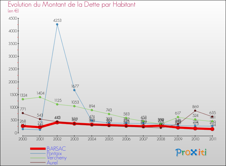 Evolution de la dette par habitant pour la commune de BARSAC et les communes proches Comparaison de la dette par habitant pour BARSAC et les communes voisines