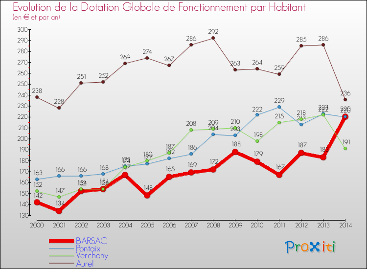 Evolution et montant de la dotation globale de fonctionnement par Habitant pour BARSAC et les communes proches de 2000 à 2014. Comparaison des dotations globales de fonctionnement par habitant pour BARSAC et les communes voisines de 2000 à 2014.