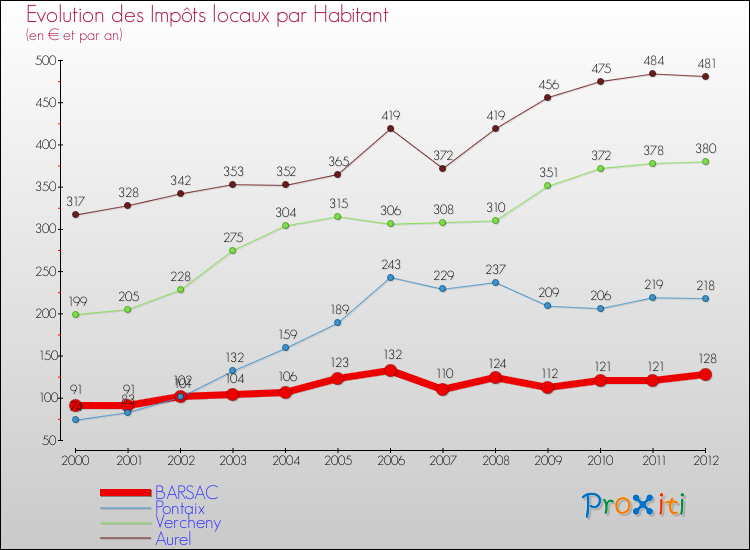 Evolution et montant des impôts locaux par Habitant pour BARSAC et les communes proches Comparaison des impôts locaux par habitant pour BARSAC et les communes voisines