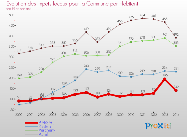 Evolution et montant des impôts locaux par Habitant pour BARSAC et les communes proches de 2000 à 2014 Comparaison des impôts locaux par habitant pour BARSAC et les communes voisines de 2000 à 2014
