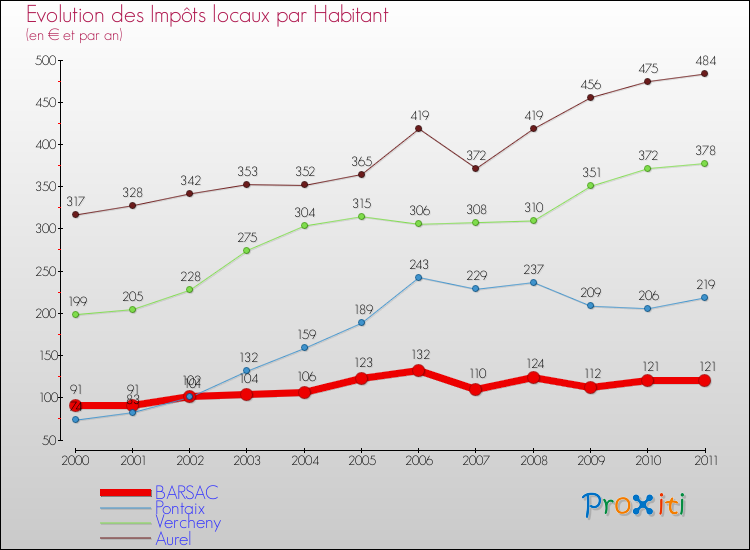 Evolution et montant des impôts locaux par Habitant pour BARSAC et les communes proches Comparaison des impôts locaux par habitant pour BARSAC et les communes voisines