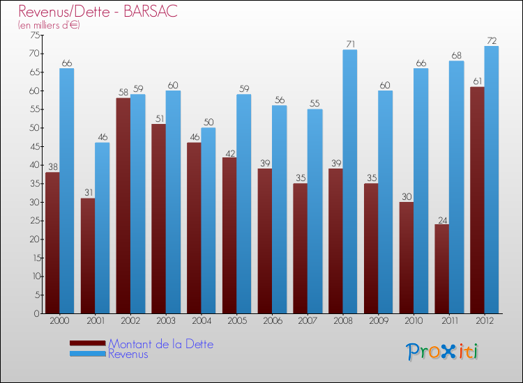 Evolution comparée de la dette et des revenus pour la commune de BARSAC de 2000 à 2012 Comparaison de la dette et des revenus pour BARSAC de 2000 à 2012
