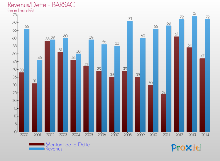 Evolution comparée de la dette et des revenus pour la commune de BARSAC de 2000 à 2014 Comparaison de la dette et des revenus pour BARSAC de 2000 à 2014