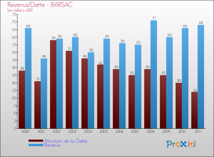 Evolution comparée de la dette et des revenus pour la commune de BARSAC de 2000 à 2011 Comparaison de la dette et des revenus pour BARSAC de 2000 à 2011