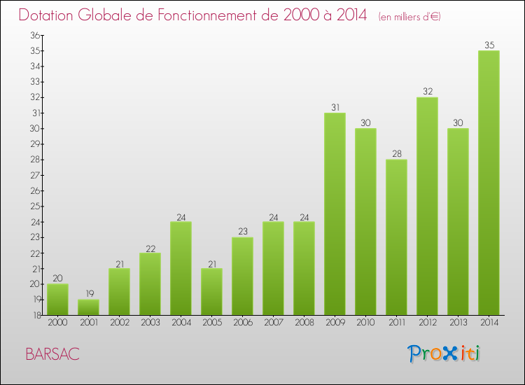 Evolution du montant de la Dotation Globale de Fonctionnement pour la commune de BARSAC de 2000 à 2014 Evolution du montant de la Dotation Globale de Fonctionnement pour BARSAC de 2000 à 2014
