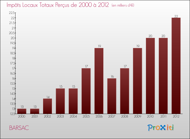 Evolution des Impôts Locaux pour la commune de BARSAC de 2000 à 2012 Evolution des Impôts Locaux pour BARSAC de 2000 à 2012