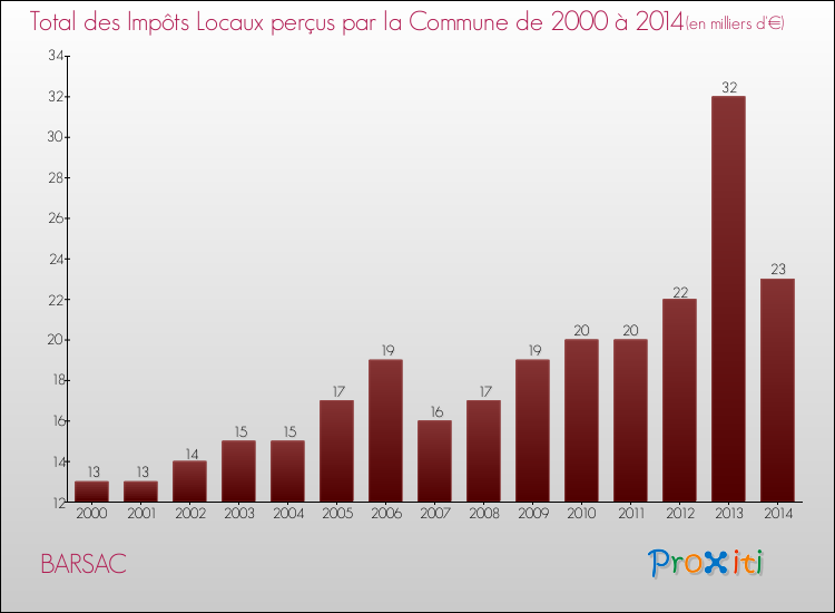 Evolution des Impôts Locaux pour la commune de BARSAC de 2000 à 2014 Evolution des Impôts Locaux pour BARSAC de 2000 à 2014