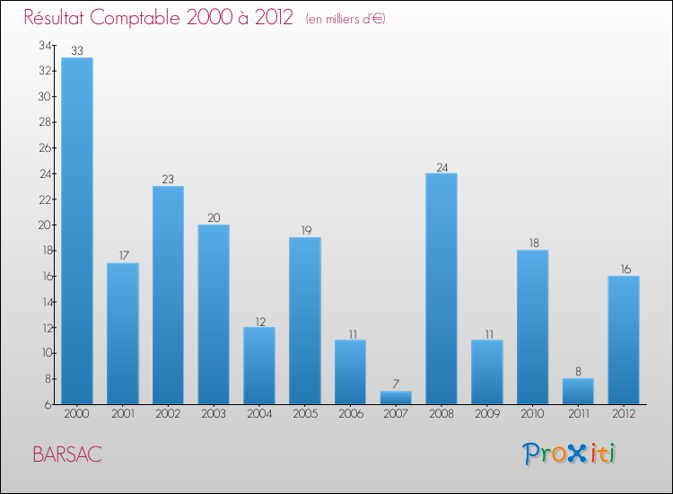Evolution du résultat comptable pour la commune de BARSAC de 2000 à 2012 Evolution du résultat comptable pour BARSAC de 2000 à 2012