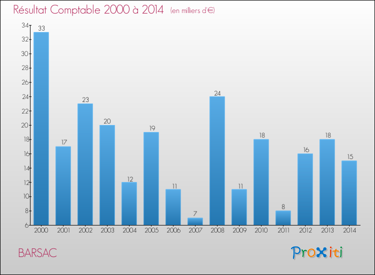 Evolution du résultat comptable pour la commune de BARSAC de 2000 à 2014 Evolution du résultat comptable pour BARSAC de 2000 à 2014