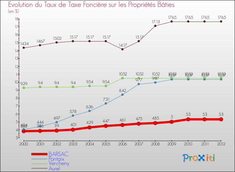 Evolution du taux de la taxe foncière sur le bati pour BARSAC et les communes proches de 2000 à 2012 Comparaison des taux de taxe foncière sur le bati pour BARSAC et les communes voisines de 2000 à 2012