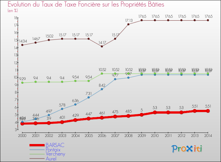 Evolution du taux de la taxe foncière sur le bati pour BARSAC et les communes proches de 2000 à 2014 Comparaison des taux de taxe foncière sur le bati pour BARSAC et les communes voisines de 2000 à 2014