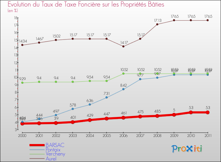 Evolution du taux de la taxe foncière sur le bati pour BARSAC et les communes proches Comparaison des taux de taxe foncière sur le bati pour BARSAC et les communes voisines