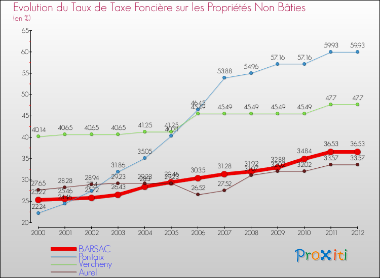 Evolution du taux de la taxe foncière sur les immeubles et terrains non batis pour BARSAC et les communes proches de 2000 à 2012 Comparaison des taux de la taxe foncière sur les immeubles et terrains non batis pour BARSAC et les communes voisines de 2000 à 2012