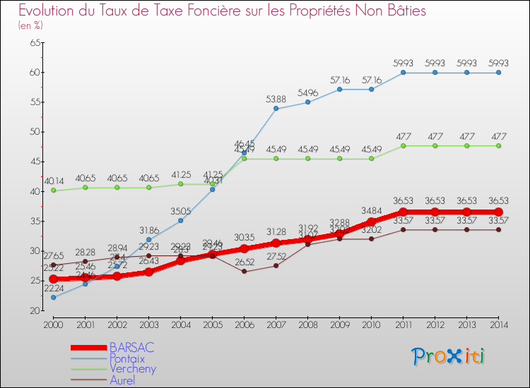 Evolution du taux de la taxe foncière sur les immeubles et terrains non batis pour BARSAC et les communes proches de 2000 à 2014 Comparaison des taux de la taxe foncière sur les immeubles et terrains non batis pour BARSAC et les communes voisines de 2000 à 2014