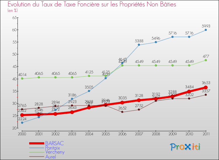 Evolution du taux de la taxe foncière sur les immeubles et terrains non batis pour BARSAC et les communes proches Comparaison des taux de la taxe foncière sur les immeubles et terrains non batis pour BARSAC et les communes voisines