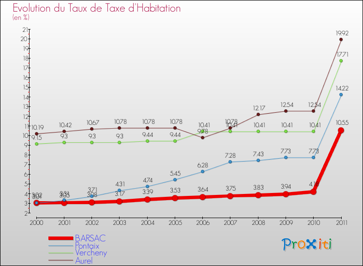 Evolution du taux de la taxe d'habitation pour BARSAC et les communes proches Comparaison des taux de la taxe d'habitation pour BARSAC et les communes voisines