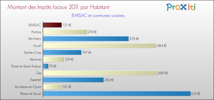 Montant des impôts locaux par Habitant pour BARSAC et les communes proches Comparaison des impôts locaux par habitant pour BARSAC et les communes voisines