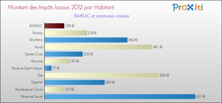 Montant des impôts locaux par Habitant pour BARSAC et les communes proches Comparaison des impôts locaux par habitant pour BARSAC et les communes voisines