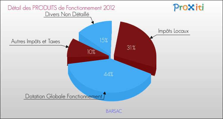 Décomposition du Budget de Fonctionnement 2012 de la commune de BARSAC Budget de Fonctionnement 2012 pour la commune de BARSAC