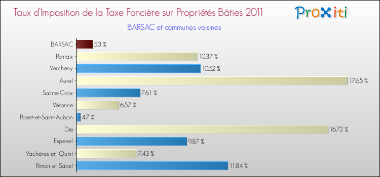 Taux d'imposition de la taxe foncière sur le bati 2011 pour BARSAC et les communes proches Comparaison des taux d'imposition de la taxe foncière sur le bati 2011 pour BARSAC et les communes voisines