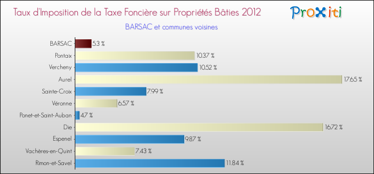 Taux d'imposition de la taxe foncière sur le bati 2012 pour BARSAC et les communes proches Comparaison des taux d'imposition de la taxe foncière sur le bati 2012 pour BARSAC et les communes voisines