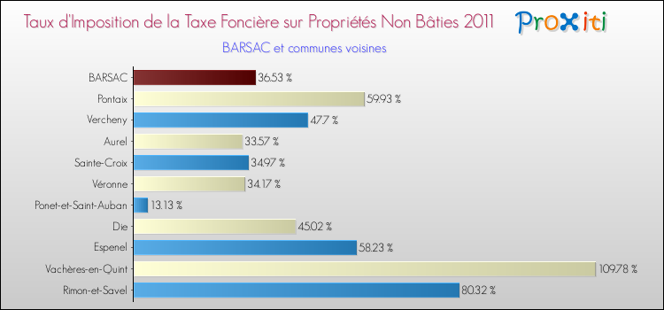 Taux d'imposition de la taxe foncière sur les immeubles et terrains non batis 2011 pour BARSAC et les communes proches Comparaison des taux d'imposition de la taxe foncière sur les immeubles et terrains non batis 2011 pour BARSAC et les communes voisines