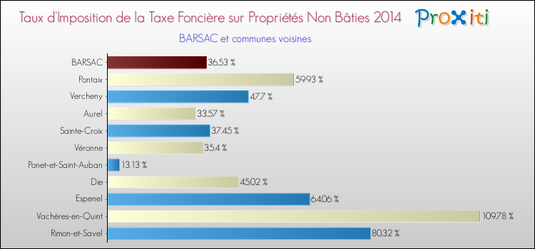 Taux d'imposition de la taxe foncière sur les immeubles et terrains non batis 2014 pour BARSAC et les communes proches Comparaison des taux d'imposition de la taxe foncière sur les immeubles et terrains non batis 2014 pour BARSAC et les communes voisines