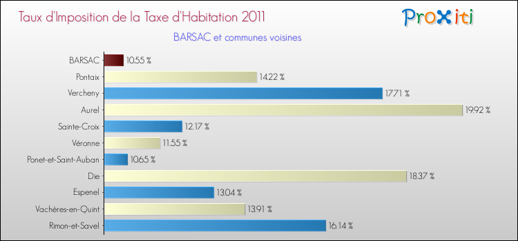 Taux d'imposition de la taxe d'habitation 2011 pour BARSAC et les communes proches Comparaison des taux d'imposition de la taxe d'habitation 2011 pour BARSAC et les communes voisines