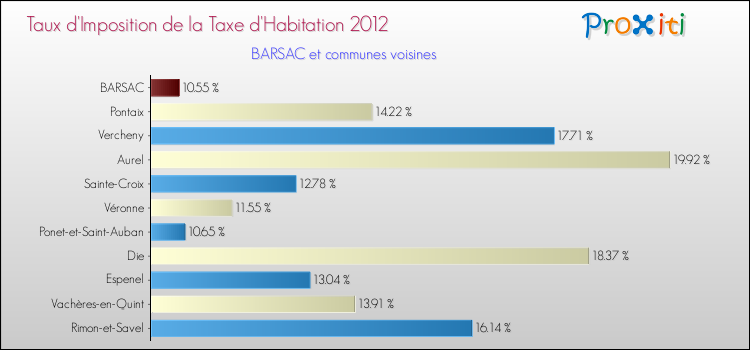 Taux d'imposition de la taxe d'habitation 2012 pour BARSAC et les communes proches Comparaison des taux d'imposition de la taxe d'habitation 2012 pour BARSAC et les communes voisines