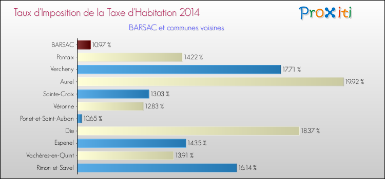 Taux d'imposition de la taxe d'habitation 2014 pour BARSAC et les communes proches Comparaison des taux d'imposition de la taxe d'habitation 2014 pour BARSAC et les communes voisines