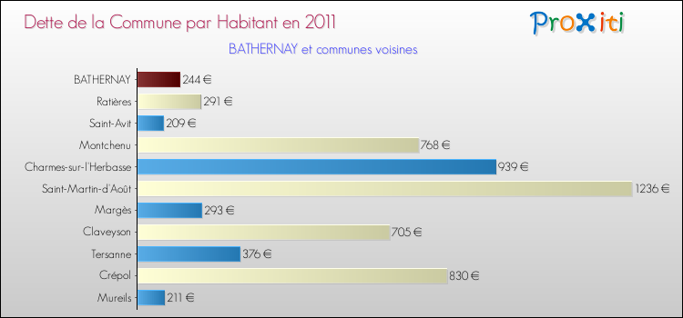 Dette par habitant de la commune en 2011 pour BATHERNAY et les communes proches Comparaison de la dette par habitant de la commune en 2011 pour BATHERNAY et les communes voisines
