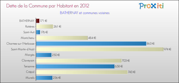 Dette par habitant de la commune en 2012 pour BATHERNAY et les communes proches Comparaison de la dette par habitant de la commune en 2012 pour BATHERNAY et les communes voisines