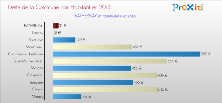 Dette par habitant de la commune en 2014 pour BATHERNAY et les communes proches Comparaison de la dette par habitant de la commune en 2014 pour BATHERNAY et les communes voisines