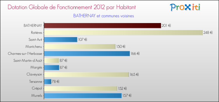 Montant des dotations globales de fonctionnement DGF par Habitant pour BATHERNAY et les communes proches Comparaison des des dotations globales de fonctionnement DGF par habitant pour BATHERNAY et les communes voisines